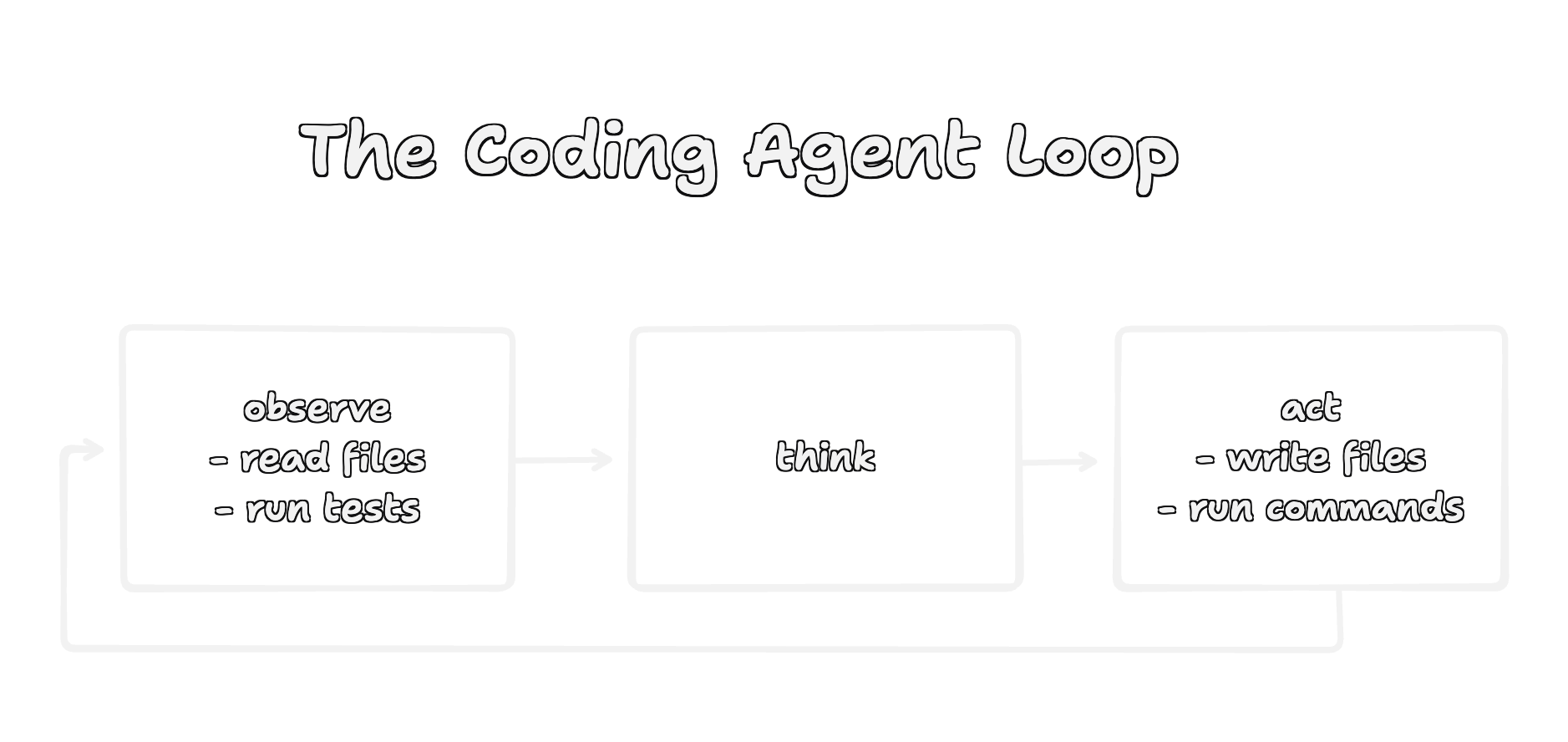 The Coding Agent Loop
